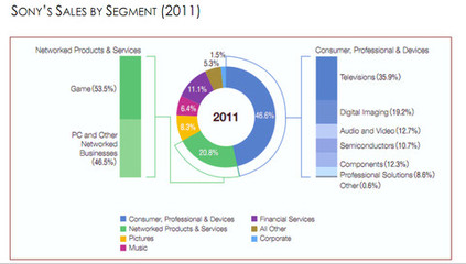 索尼 没落贵族的复兴之路——电子行业深度研究与网页设计启示